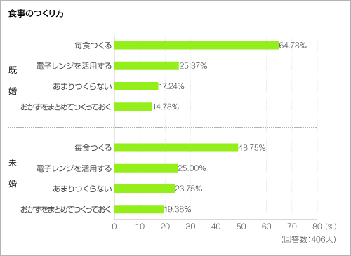食事のつくり方<グラフ> 食事のつくり方<グラフ>