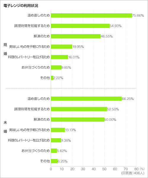 電子レンジの利用状況<グラフ> 電子レンジの利用状況<グラフ>