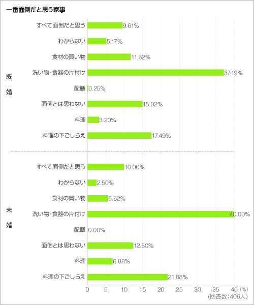 一番面倒だと思う家事<グラフ> 一番面倒だと思う家事<グラフ>