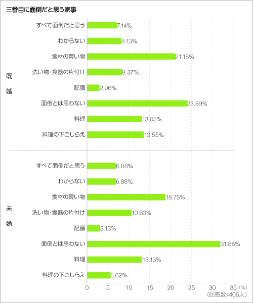 三番目に面倒だと思う家事<グラフ> 三番目に面倒だと思う家事<グラフ>