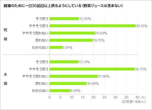 健康のために一日30品目以上摂るようにしている(野菜ジュースは含まない)<グラフ> 健康のために一日30品目以上摂るようにしている(野菜ジュースは含まない)<グラフ>