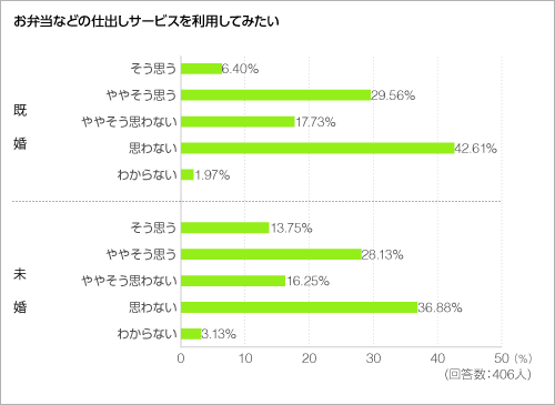 お弁当などの仕出しサービスを利用してみたい<グラフ> お弁当などの仕出しサービスを利用してみたい<グラフ>