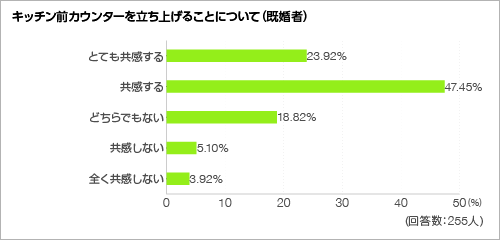 キッチン前カウンターを立ち上げることについて＜グラフ＞