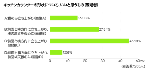 キッチンカウンターの形状について、いいと思うもの<グラフ> キッチンカウンターの形状について、いいと思うもの<グラフ>