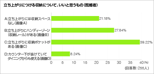 立ち上がりにつける収納について、いいと思うもの＜グラフ＞