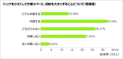 シンクを小さくして作業スペース、収納を大きくすることについて＜グラフ＞