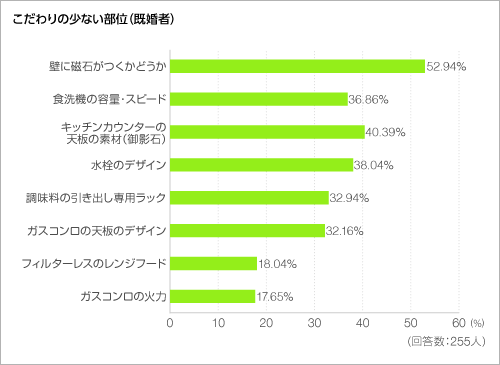こだわりの少ない部位＜グラフ＞