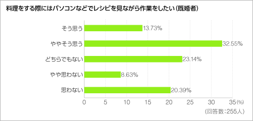 料理をする際にはパソコンなどでレシピを見ながら作業をしたい＜グラフ＞