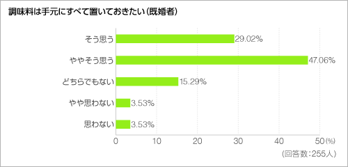 調味料は手元にすべて置いておきたい＜グラフ＞