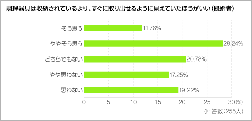 調理器具は収納されているより、すぐに取り出せるように見えていたほうがいい＜グラフ＞