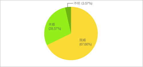 婚姻状況を教えてください。 婚姻状況を教えてください。