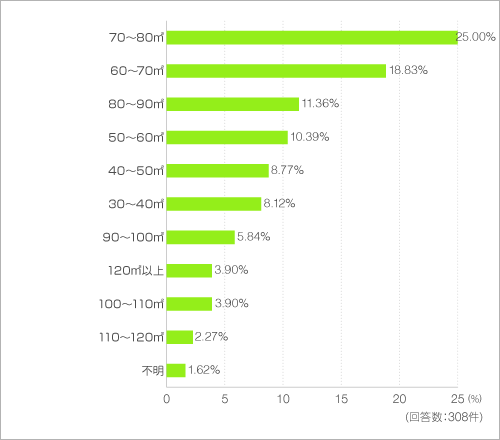現在の住まいの広さについて教えてください。 現在の住まいの広さについて教えてください。