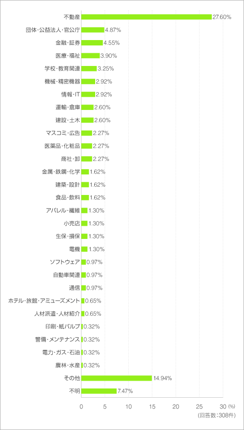職種について教えてください。自分の職種に一番近いものはどれですか?
