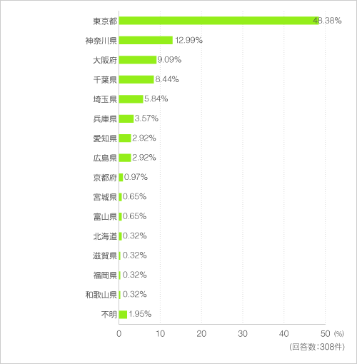 お住まいのエリアについて教えてください。 お住まいのエリアについて教えてください。