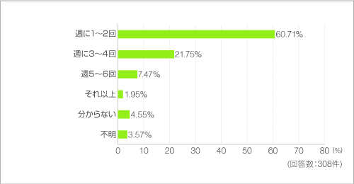生ゴミは週に何回出しますか? 生ゴミは週に何回出しますか?