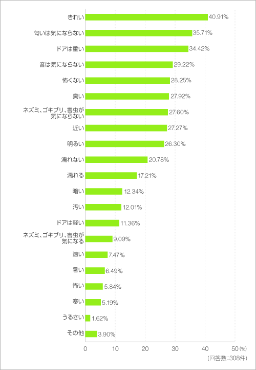 現在のマンションのゴミ集積所についてお聞きします。思っていることすべてにチェックを入れてください。 現在のマンションのゴミ集積所についてお聞きします。思っていることすべてにチェックを入れてください。