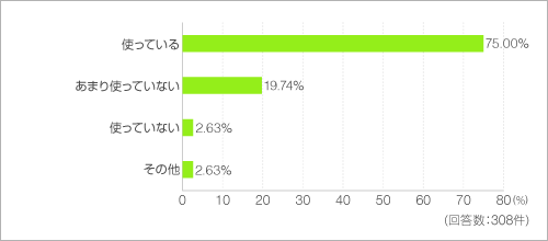 ディスポーザーがあると答えた方にお聞きします。ディスポーザーは使っていますか? ディスポーザーがあると答えた方にお聞きします。ディスポーザーは使っていますか?