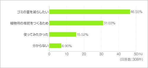 コンポスト(家庭用生ごみ堆肥化容器)を使ったことがあると答えた方にお聞きします。コンポストを使う(使った)目的は何ですか? コンポスト(家庭用生ごみ堆肥化容器)を使ったことがあると答えた方にお聞きします。コンポストを使う(使った)目的は何ですか?