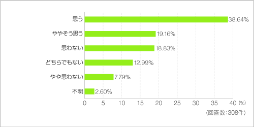 宅配ボックスに届いたダンボールなど、後から捨てるのが面倒な梱包材について、その場で開封し、ゴミ集積所に捨てることができたら便利だと思いますか? 宅配ボックスに届いたダンボールなど、後から捨てるのが面倒な梱包材について、その場で開封し、ゴミ集積所に捨てることができたら便利だと思いますか?