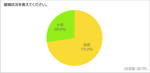 婚姻状況を教えてください。 婚姻状況を教えてください。