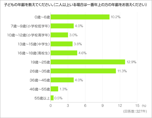 子どもの年齢を教えてください。(二人以上いる場合は一番年上の方の年齢をお答えください) 子どもの年齢を教えてください。(二人以上いる場合は一番年上の方の年齢をお答えください)