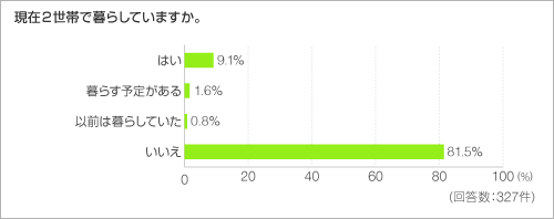 現在2世帯で暮らしていますか。 現在2世帯で暮らしていますか。