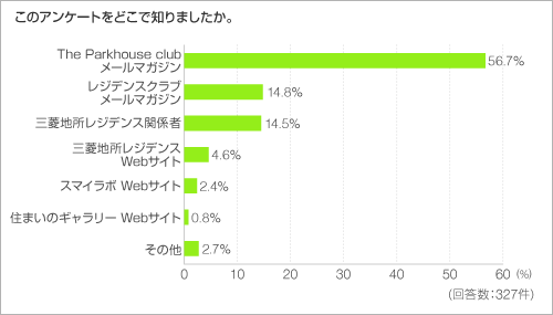このアンケートをどこで知りましたか。 このアンケートをどこで知りましたか。