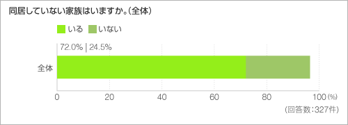 同居していない家族はいますか。 同居していない家族はいますか。