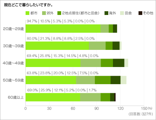 現在どこで暮らしたいですか。 現在どこで暮らしたいですか。
