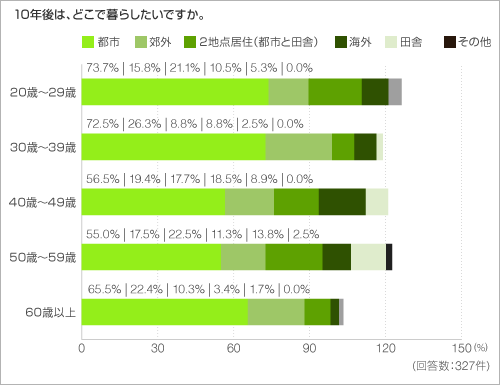 10年後は、どこで暮らしたいですか。 10年後は、どこで暮らしたいですか。