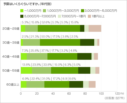 予算はいくらぐらいですか。(年代別) 予算はいくらぐらいですか。(年代別)