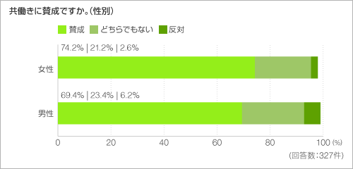 共働きに賛成ですか。(性別) 共働きに賛成ですか。(性別)