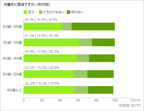 もし、あなたが家で働けるならば在宅で働きたいと思いますか。(年代別) もし、あなたが家で働けるならば在宅で働きたいと思いますか。(年代別)