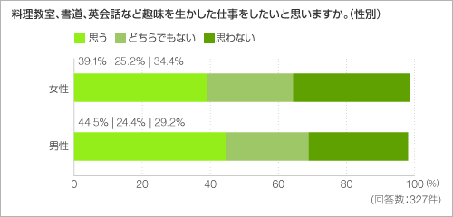 料理教室、書道、英会話など趣味を生かした仕事をしたいと思いますか。(性別) 料理教室、書道、英会話など趣味を生かした仕事をしたいと思いますか。(性別)