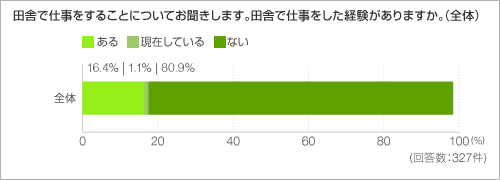 田舎で仕事をすることについてお聞きします。 田舎で仕事をした経験がありますか。(全体) 田舎で仕事をすることについてお聞きします。 田舎で仕事をした経験がありますか。(全体)