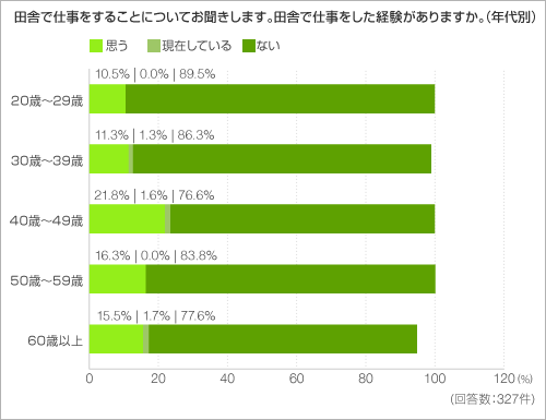 田舎で仕事をすることについてお聞きします。 田舎で仕事をした経験がありますか。(年代別) 田舎で仕事をすることについてお聞きします。 田舎で仕事をした経験がありますか。(年代別)