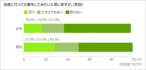 田舎に行って仕事をしてみたいと思いますか。(性別) 田舎に行って仕事をしてみたいと思いますか。(性別)