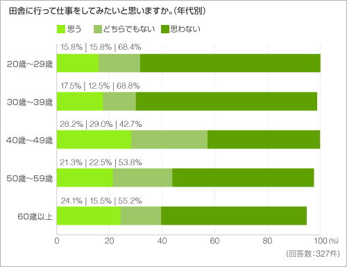 田舎に行って仕事をしてみたいと思いますか。(年代別) 田舎に行って仕事をしてみたいと思いますか。(年代別)