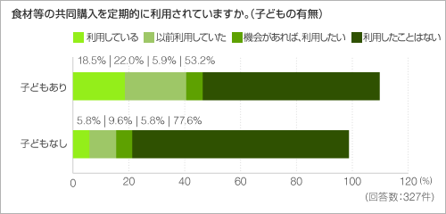 食材等の共同購入を定期的に利用されていますか。(子どもの有無) 食材等の共同購入を定期的に利用されていますか。(子どもの有無)