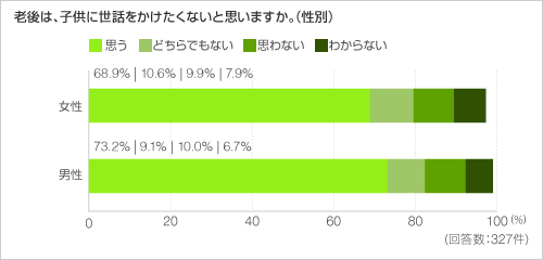 老後は、子供に世話をかけたくないと思いますか。(性別) 老後は、子供に世話をかけたくないと思いますか。(性別)
