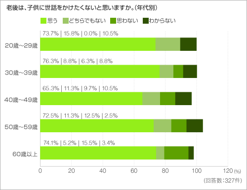 老後は、子供に世話をかけたくないと思いますか。(年代別) 老後は、子供に世話をかけたくないと思いますか。(年代別)