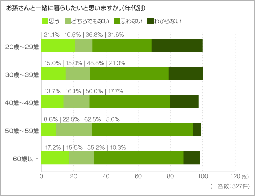 お孫さんと一緒に暮らしたいと思いますか。(年代別) お孫さんと一緒に暮らしたいと思いますか。(年代別)