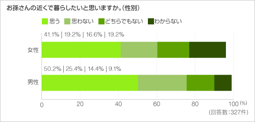 お孫さんの近くで暮らしたいと思いますか。(性別) お孫さんの近くで暮らしたいと思いますか。(性別)