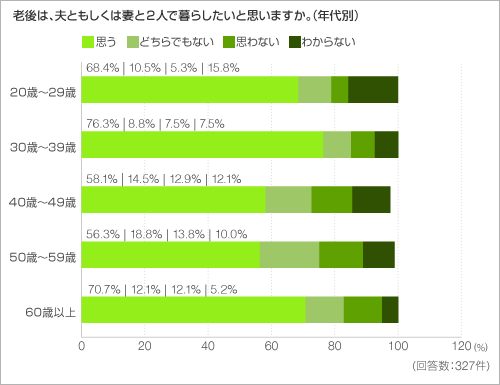老後は、夫ともしくは妻と2人で暮らしたいと思いますか。(年代別) 老後は、夫ともしくは妻と2人で暮らしたいと思いますか。(年代別)