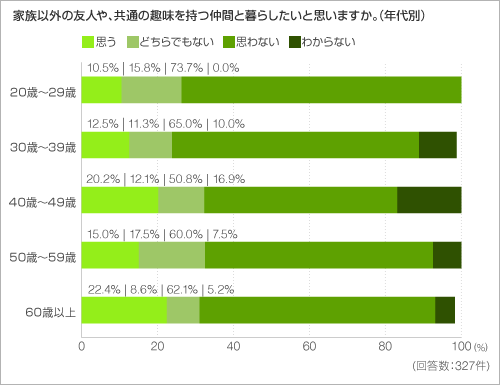 家族以外の友人や、共通の趣味を持つ仲間と暮らしたいと思いますか。(年代別) 家族以外の友人や、共通の趣味を持つ仲間と暮らしたいと思いますか。(年代別)