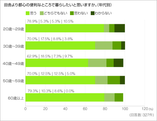 田舎より都心の便利なところで暮らしたいと思いますか。(年代別) 田舎より都心の便利なところで暮らしたいと思いますか。(年代別)