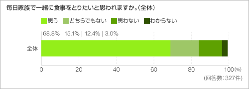 毎日家族で一緒に食事をとりたいと思われますか。(全体) 毎日家族で一緒に食事をとりたいと思われますか。(全体)