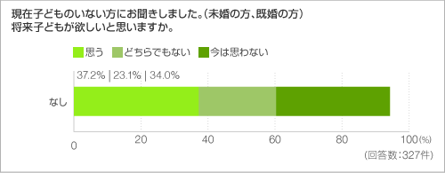 現在子どものいない方にお聞きしました。(未婚の方、既婚の方) 将来子どもが欲しいと思いますか。 現在子どものいない方にお聞きしました。(未婚の方、既婚の方) 将来子どもが欲しいと思いますか。