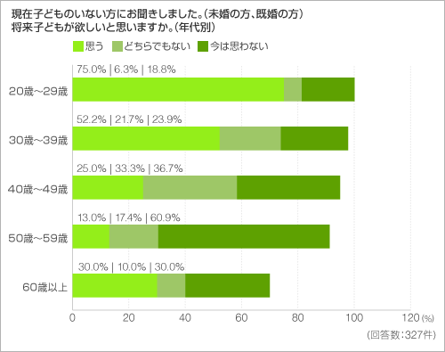 現在子どものいない方にお聞きしました。(未婚の方、既婚の方) 将来子どもが欲しいと思いますか。(年代別) 現在子どものいない方にお聞きしました。(未婚の方、既婚の方) 将来子どもが欲しいと思いますか。(年代別)