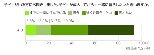 子どもがいる方にお聞きしました。子どもが成人してからも一緒に暮らしたいと思いますか。 子どもがいる方にお聞きしました。子どもが成人してからも一緒に暮らしたいと思いますか。